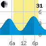 Palm Valley tide chart for Sunday, August 31, 2025