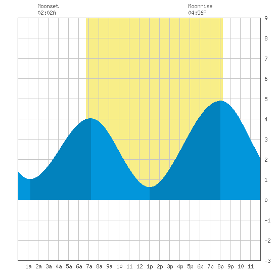 Palm Valley tide chart for Monday, August 4, 2025
