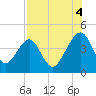 Palm Valley tide chart for Monday, August 4, 2025