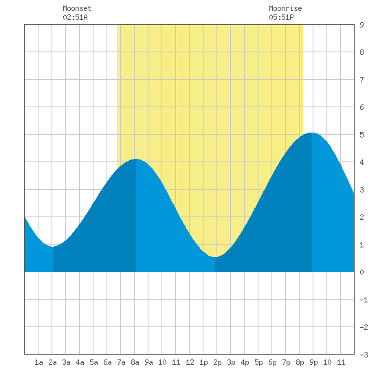 Palm Valley tide chart for Tuesday, August 5, 2025