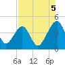 Palm Valley tide chart for Tuesday, August 5, 2025