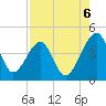 Palm Valley tide chart for Wednesday, August 6, 2025