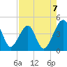 Palm Valley tide chart for Thursday, August 7, 2025