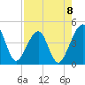 Palm Valley tide chart for Friday, August 8, 2025