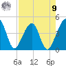 Palm Valley tide chart for Saturday, August 9, 2025