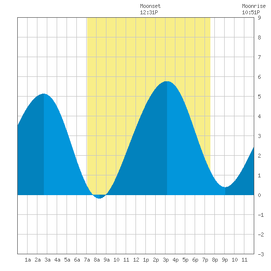 Palm Valley tide chart for Friday, September 12, 2025