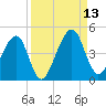 Palm Valley tide chart for Saturday, September 13, 2025