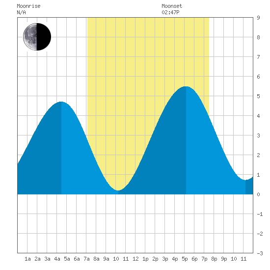 Palm Valley tide chart for Sunday, September 14, 2025