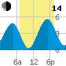 Palm Valley tide chart for Sunday, September 14, 2025