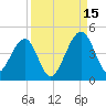 Palm Valley tide chart for Monday, September 15, 2025