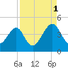 Palm Valley tide chart for Monday, September 1, 2025