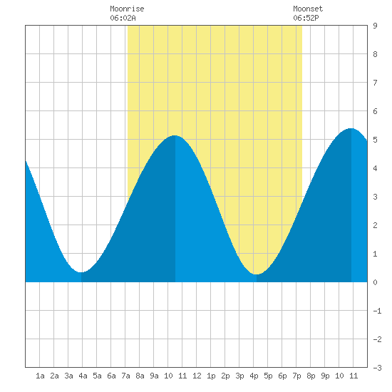 Palm Valley tide chart for Saturday, September 20, 2025