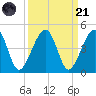 Palm Valley tide chart for Sunday, September 21, 2025