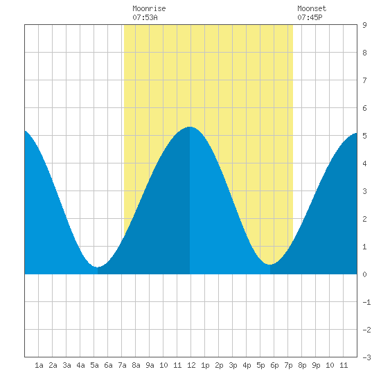 Palm Valley tide chart for Monday, September 22, 2025