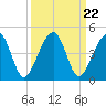 Palm Valley tide chart for Monday, September 22, 2025
