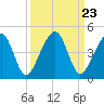 Palm Valley tide chart for Tuesday, September 23, 2025