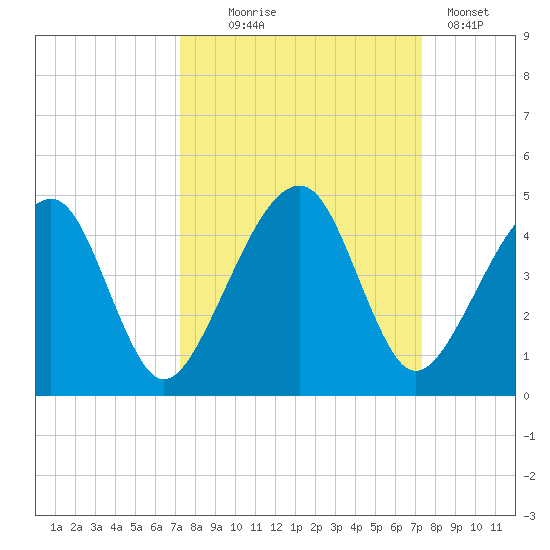 Palm Valley tide chart for Wednesday, September 24, 2025