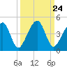 Palm Valley tide chart for Wednesday, September 24, 2025