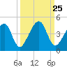 Palm Valley tide chart for Thursday, September 25, 2025