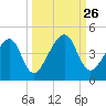 Palm Valley tide chart for Friday, September 26, 2025