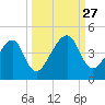 Palm Valley tide chart for Saturday, September 27, 2025