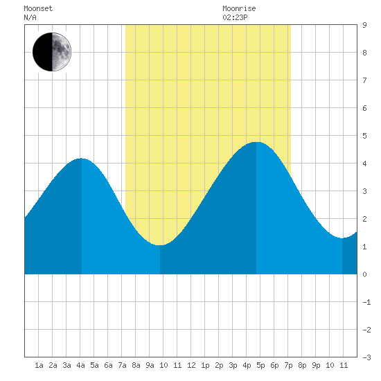 Palm Valley tide chart for Monday, September 29, 2025