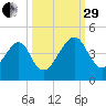 Palm Valley tide chart for Monday, September 29, 2025