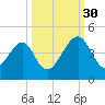 Palm Valley tide chart for Tuesday, September 30, 2025
