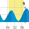 Palm Valley tide chart for Friday, September 5, 2025