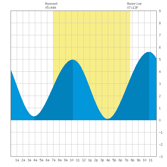 Palm Valley tide chart for Saturday, September 6, 2025
