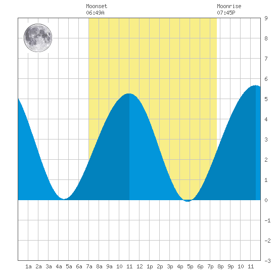 Palm Valley tide chart for Sunday, September 7, 2025
