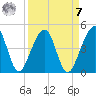 Palm Valley tide chart for Sunday, September 7, 2025