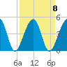 Palm Valley tide chart for Monday, September 8, 2025