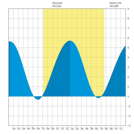 Palm Valley tide chart for Tuesday, September 9, 2025