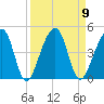 Palm Valley tide chart for Tuesday, September 9, 2025