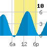 Palm Valley tide chart for Friday, October 10, 2025