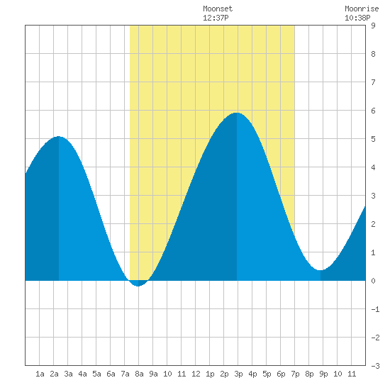 Palm Valley tide chart for Saturday, October 11, 2025