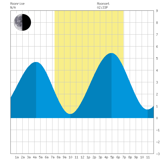 Palm Valley tide chart for Monday, October 13, 2025