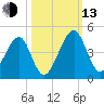 Palm Valley tide chart for Monday, October 13, 2025