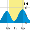 Palm Valley tide chart for Tuesday, October 14, 2025