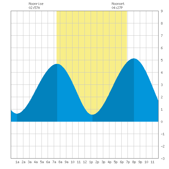 Palm Valley tide chart for Thursday, October 16, 2025