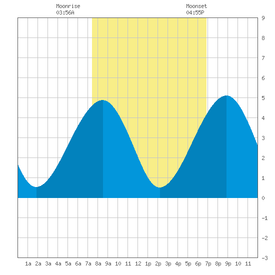 Palm Valley tide chart for Friday, October 17, 2025