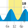 Palm Valley tide chart for Saturday, October 18, 2025