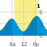 Palm Valley tide chart for Wednesday, October 1, 2025