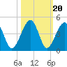 Palm Valley tide chart for Monday, October 20, 2025