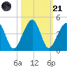 Palm Valley tide chart for Tuesday, October 21, 2025
