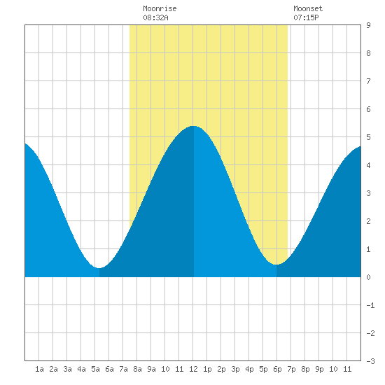 Palm Valley tide chart for Wednesday, October 22, 2025