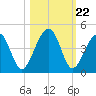 Palm Valley tide chart for Wednesday, October 22, 2025