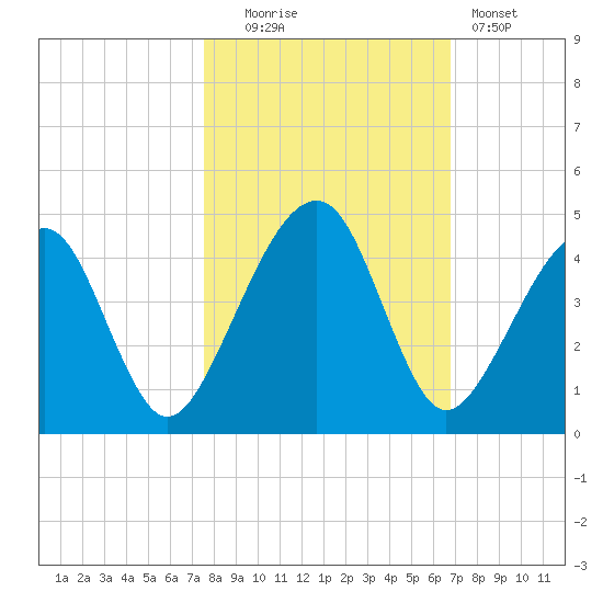 Palm Valley tide chart for Thursday, October 23, 2025