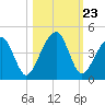 Palm Valley tide chart for Thursday, October 23, 2025